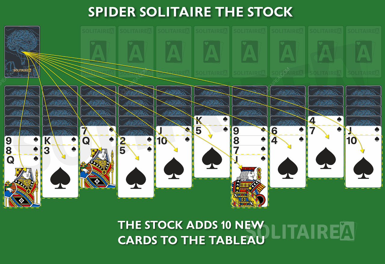 Jokaiseen sarakkeeseen lisätään uusi kortti Spider-pelin varastosta.