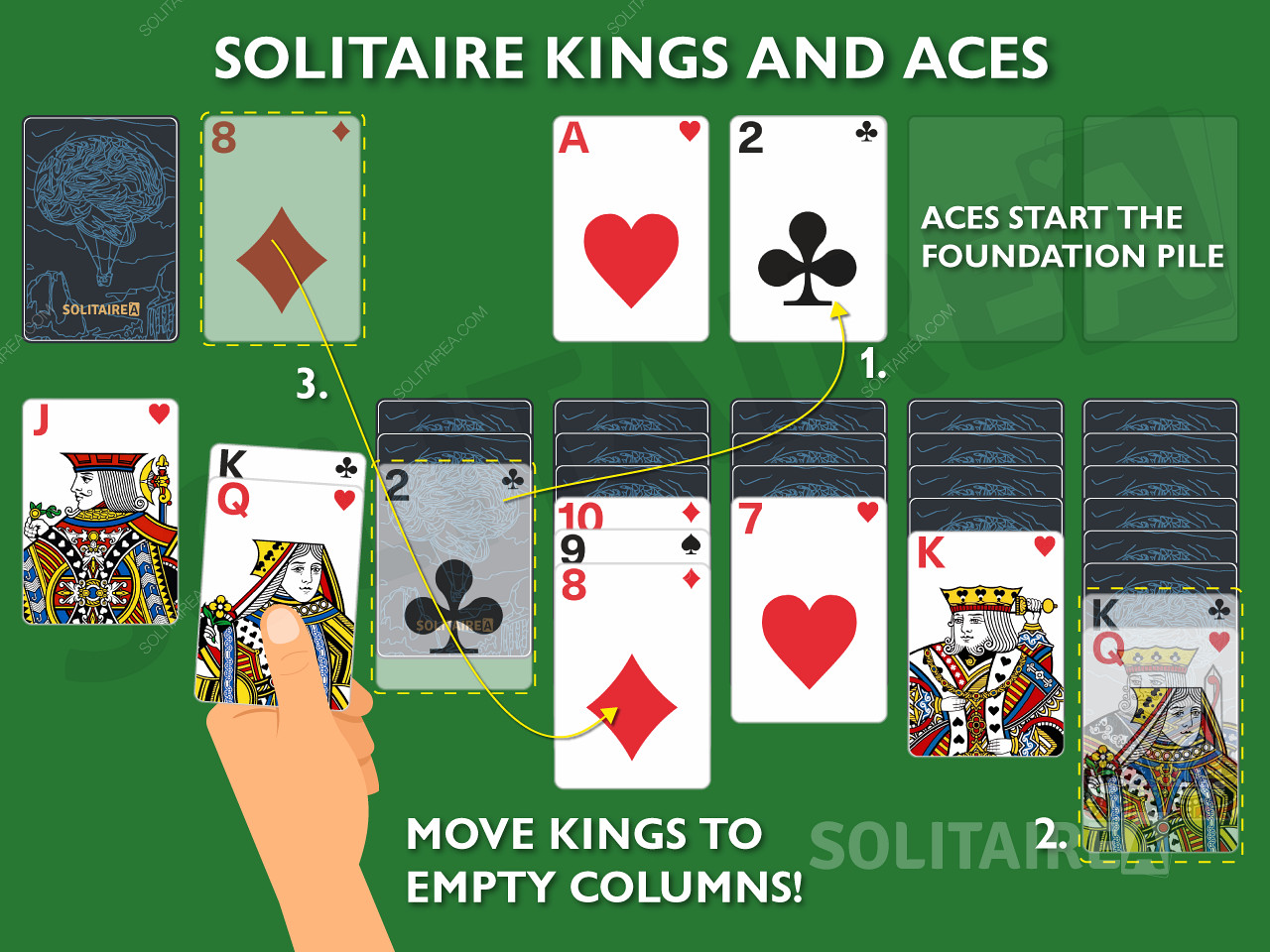 Kuninkaat ja ässät ovat tärkeitä kortteja pasianssissa, sillä ne saavat tehdä ainutlaatuisia liikkeitä.
